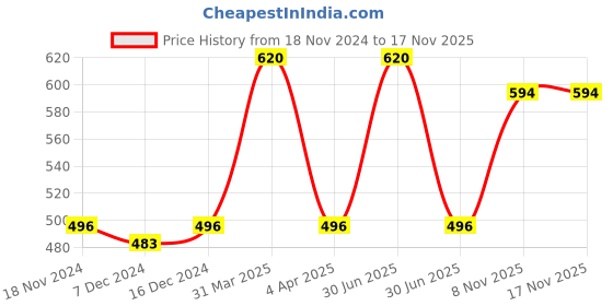 myntra.com Kanvin Boys White Ribbed Thermal Set kanvin Price History Graph from 18 Nov 2024 to 17 Nov 2025