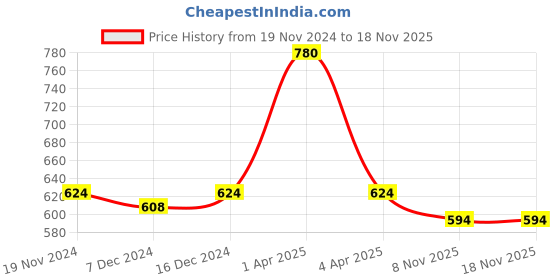 myntra.com Kanvin Boys White Ribbed Thermal Set kanvin Price History Graph from 19 Nov 2024 to 17 Nov 2025