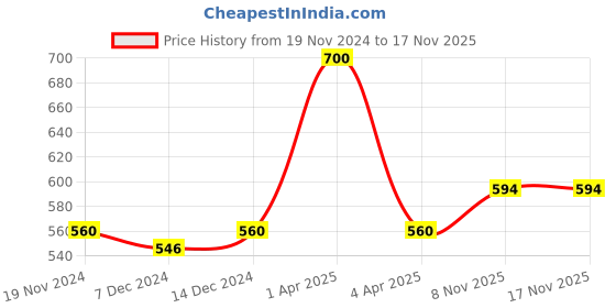 myntra.com Kanvin Boys White Ribbed Thermal Set kanvin Price History Graph from 19 Nov 2024 to 16 Nov 2025