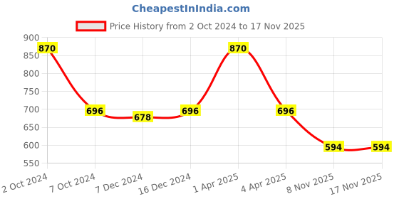 myntra.com Kanvin Boys White Ribbed Thermal Set kanvin Price History Graph from 2 Oct 2024 to 16 Nov 2025