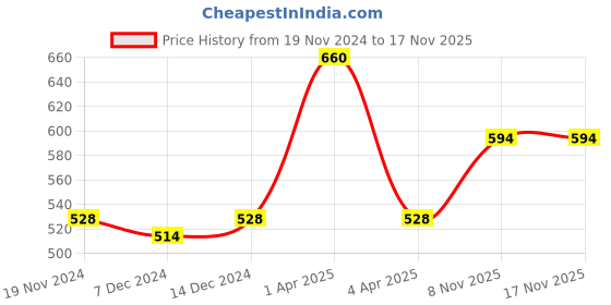 myntra.com Kanvin Boys White Ribbed Thermal Set kanvin Price History Graph from 19 Nov 2024 to 17 Nov 2025