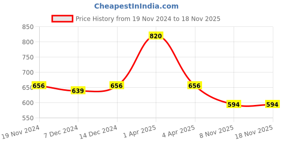 myntra.com Kanvin Boys White Solid Thermal Set kanvin Price History Graph from 19 Nov 2024 to 18 Nov 2025