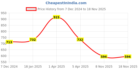 myntra.com Kanvin Boys White Solid Thermal Set kanvin Price History Graph from 7 Dec 2024 to 17 Nov 2025