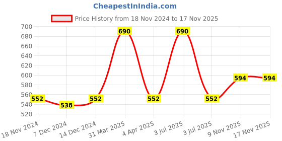 myntra.com Kanvin Boys White Thermal Set kanvin Price History Graph from 18 Nov 2024 to 17 Nov 2025
