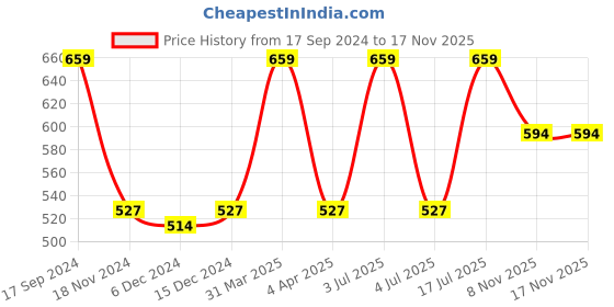 myntra.com Kanvin Boys White Thermal Set kanvin Price History Graph from 17 Sep 2024 to 16 Nov 2025
