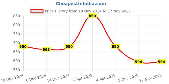 myntra.com Kanvin Boys White Thermal Set kanvin Price History Graph from 19 Nov 2024 to 16 Nov 2025