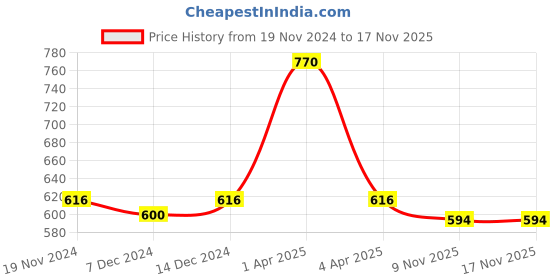 myntra.com Kanvin Boys White Thermal Set kanvin Price History Graph from 19 Nov 2024 to 16 Nov 2025