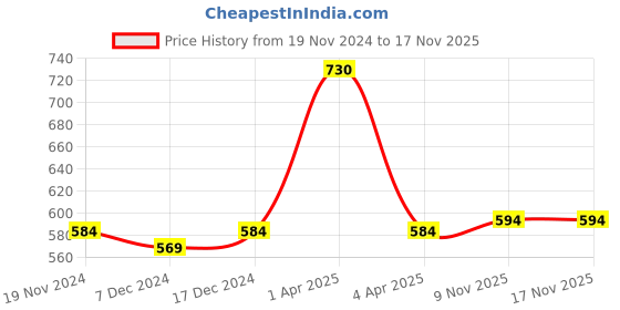 myntra.com Kanvin Boys White Thermal Set kanvin Price History Graph from 19 Nov 2024 to 16 Nov 2025