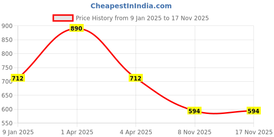 myntra.com Kanvin Boys White Thermal Set kanvin Price History Graph from 9 Jan 2025 to 16 Nov 2025