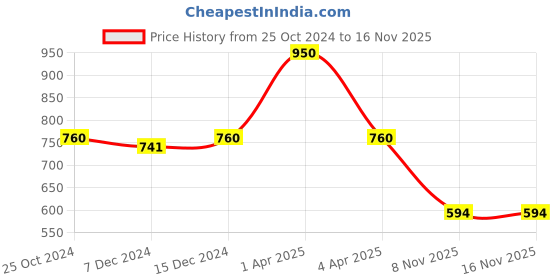 myntra.com Kanvin Boys White Thermal Set kanvin Price History Graph from 25 Oct 2024 to 16 Nov 2025