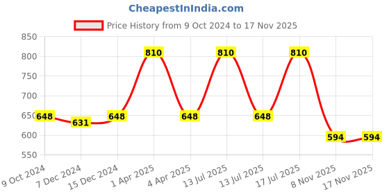 myntra.com Kanvin Boys White Thermal Set kanvin Price History Graph from 9 Oct 2024 to 16 Nov 2025