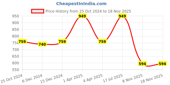 myntra.com Kanvin Boys White Thermal Set kanvin Price History Graph from 25 Oct 2024 to 17 Nov 2025
