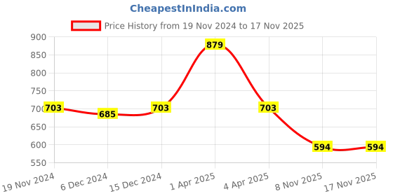 myntra.com Kanvin Boys White Thermal Set kanvin Price History Graph from 19 Nov 2024 to 17 Nov 2025