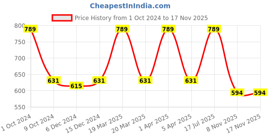 myntra.com Kanvin Boys White Thermal Set kanvin Price History Graph from 1 Oct 2024 to 16 Nov 2025