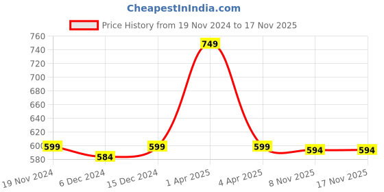 myntra.com Kanvin Boys White Thermal Set kanvin Price History Graph from 19 Nov 2024 to 17 Nov 2025