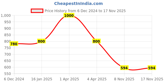 myntra.com Kanvin Boys White Thermal Set kanvin Price History Graph from 6 Dec 2024 to 17 Nov 2025