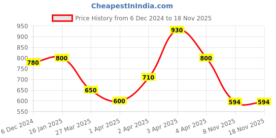 myntra.com Kanvin Boys White Thermal Set kanvin Price History Graph from 6 Dec 2024 to 18 Nov 2025