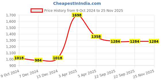 myntra.com Kanvin Boys Yellow Graphic Printed Thermal Set kanvin Price History Graph from 9 Oct 2024 to 25 Nov 2025