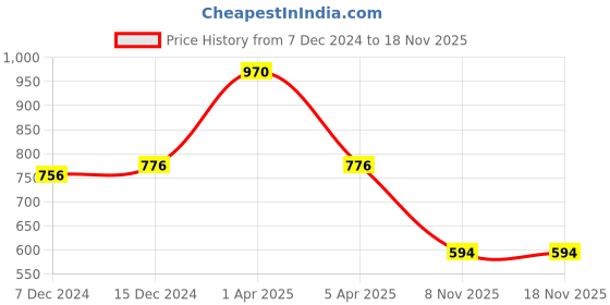 myntra.com Kanvin Boysturquoise blue and white Pack Of 2 Solid Thermal Tops kanvin Price History Graph from 7 Dec 2024 to 18 Nov 2025