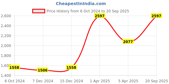 myntra.com Kanvin Girls 3-Pieces Printed Thermal Set kanvin Price History Graph from 6 Oct 2024 to 20 Sep 2025