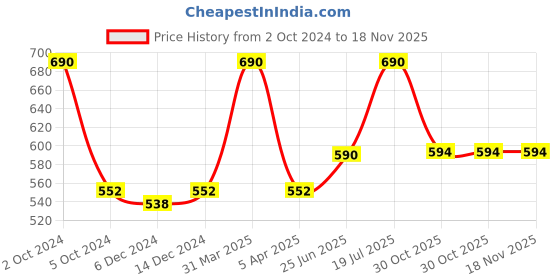 myntra.com Kanvin Girls Beige Self Design Thermal Set kanvin Price History Graph from 2 Oct 2024 to 17 Nov 2025
