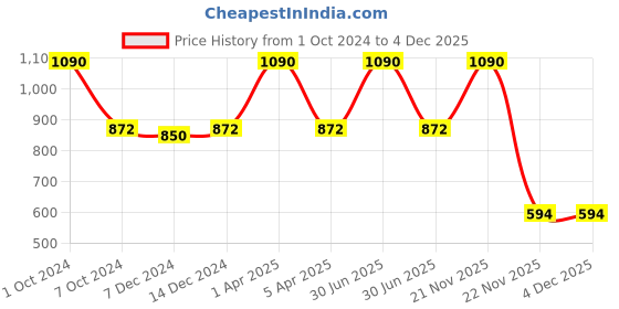 myntra.com Kanvin Girls Pack Of 2 Black & White Solid Thermal Bottoms kanvin Price History Graph from 1 Oct 2024 to 4 Dec 2025