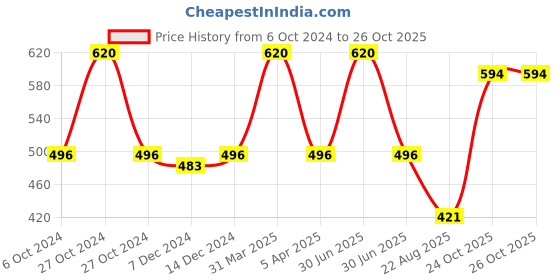 myntra.com Kanvin Girls Sleeveless Thermal Set kanvin Price History Graph from 6 Oct 2024 to 25 Oct 2025