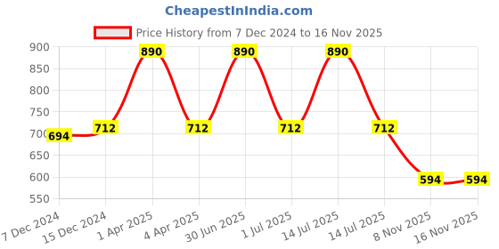 myntra.com Kanvin Infant Boys Pack of 2 Full Sleeves Thermal Tops kanvin Price History Graph from 7 Dec 2024 to 16 Nov 2025