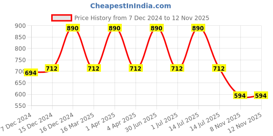 myntra.com Kanvin Infants Boys Pack Of 2 Ribbed Long Sleeves Thermal Tops kanvin Price History Graph from 7 Dec 2024 to 11 Nov 2025
