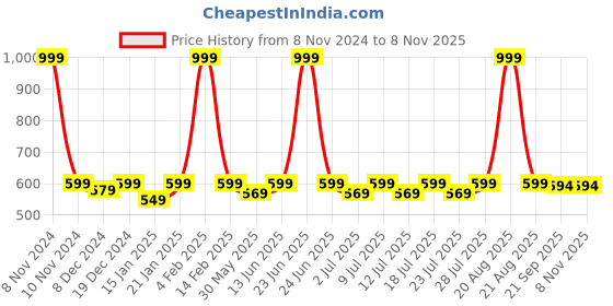 myntra.com Kanvin Navy Blue Printed Lounge Pants kanvin Price History Graph from 8 Nov 2024 to 6 Nov 2025