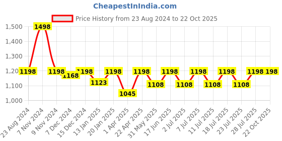 myntra.com Kanvin Off-White Self-Design Thermal Set NEW2110OW2180 kanvin Price History Graph from 23 Aug 2024 to 22 Oct 2025