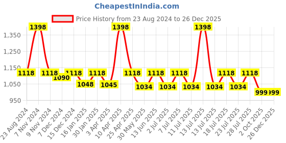 myntra.com Kanvin Pack of 2 Black Thermal Tops NEW2110BK2110 kanvin Price History Graph from 23 Aug 2024 to 25 Dec 2025