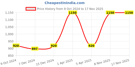 myntra.com Kanvin Pack Of 2 Boys Navy Blue & White Thermal Bottoms kanvin Price History Graph from 9 Oct 2024 to 16 Nov 2025