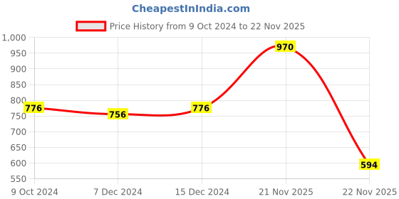 myntra.com Kanvin Pack Of 2 Charcoal & Grey Boys Charcoal Thermal Bottoms kanvin Price History Graph from 9 Oct 2024 to 21 Nov 2025