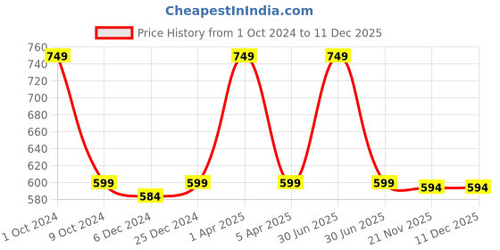 myntra.com Kanvin Pack of 2 Off-White Thermal Tops 2340OW2340 kanvin Price History Graph from 1 Oct 2024 to 11 Dec 2025