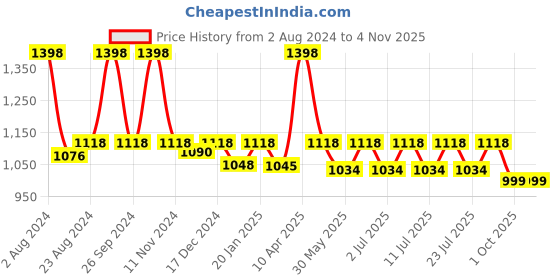 myntra.com Kanvin Pack of 2 Thermal Tops NEW2110OW2110SK kanvin Price History Graph from 2 Aug 2024 to 2 Nov 2025