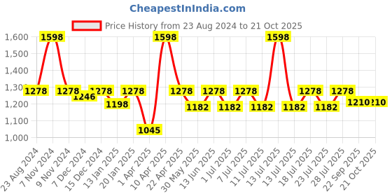 myntra.com Kanvin Pack of 2 Thermal Tops NEW2150BK2150 kanvin Price History Graph from 23 Aug 2024 to 21 Oct 2025