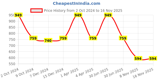 myntra.com Kanvin Pack of 2 White Thermal T-shirts 2340W2340 kanvin Price History Graph from 2 Oct 2024 to 16 Nov 2025