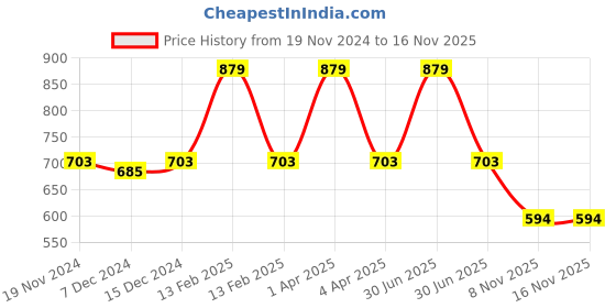 myntra.com Kanvin Pack of 2 White Thermal T-shirts 2340W2340 kanvin Price History Graph from 19 Nov 2024 to 16 Nov 2025