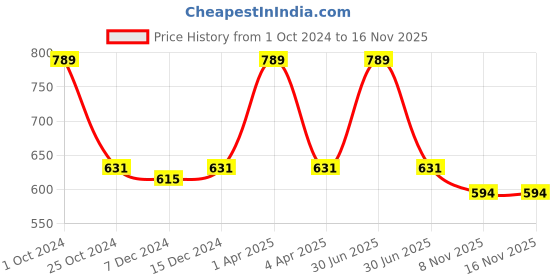myntra.com Kanvin Pack of 2 White Thermal T-shirts 2340W2340 kanvin Price History Graph from 1 Oct 2024 to 16 Nov 2025