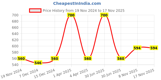 myntra.com Kanvin Pack of 2 White Thermal T-shirts 2340W2340 kanvin Price History Graph from 19 Nov 2024 to 17 Nov 2025