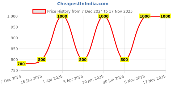 myntra.com Kanvin Pack of 2 White Thermal T-shirts 2340W2340 kanvin Price History Graph from 7 Dec 2024 to 17 Nov 2025