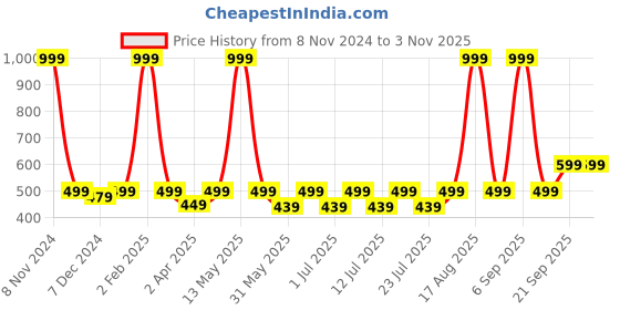 myntra.com Kanvin Printed Cotton Lounge T-shirt kanvin Price History Graph from 8 Nov 2024 to 2 Nov 2025