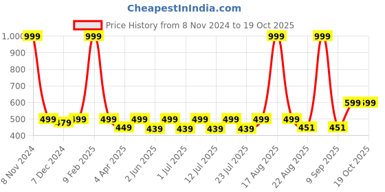 myntra.com Kanvin Printed Cotton Lounge T-shirts kanvin Price History Graph from 8 Nov 2024 to 18 Oct 2025