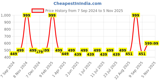 myntra.com Kanvin Printed Cotton Lounge Tshirts kanvin Price History Graph from 7 Sep 2024 to 3 Nov 2025