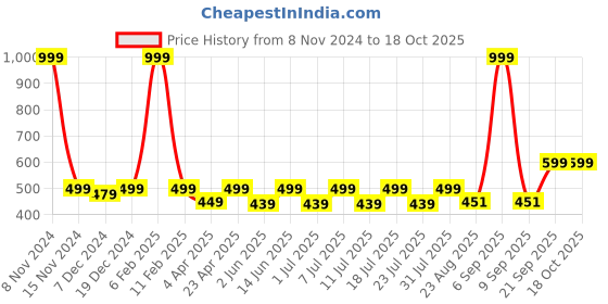 myntra.com Kanvin Printed Pure Cotton Short Sleeve T-shirts kanvin Price History Graph from 8 Nov 2024 to 18 Oct 2025