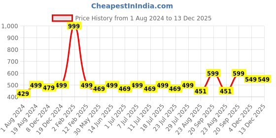 myntra.com Kanvin Pure Cotton Lounge Tshirts kanvin Price History Graph from 1 Aug 2024 to 13 Dec 2025