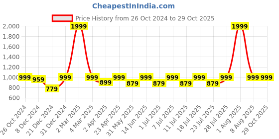 myntra.com Kanvin Round Neck Cotton Sweatshirt kanvin Price History Graph from 26 Oct 2024 to 29 Oct 2025