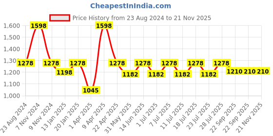 myntra.com Kanvin Self Design Long Sleeves Thermal Set kanvin Price History Graph from 23 Aug 2024 to 21 Nov 2025