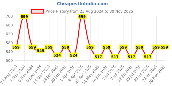 myntra.com Kanvin Self Design Shoulder Strap Thermal Top kanvin Price History Graph from 23 Aug 2024 to 29 Nov 2025